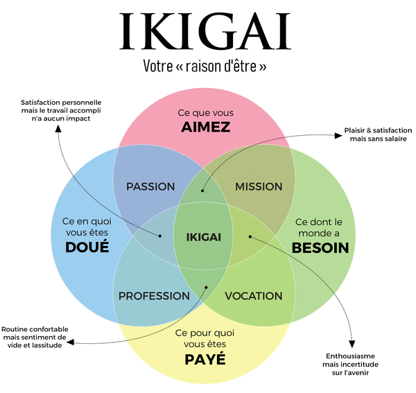Comment trouver son ikigai, sa raison d'être professionnelle ? 