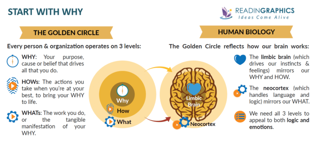 Le "Golden Circle" : chaque personne et organisation opère sur 3 niveaux.