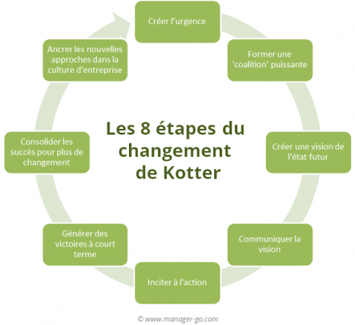 Les 8 étapes de Kotter pour accompagner le changement en entreprise.