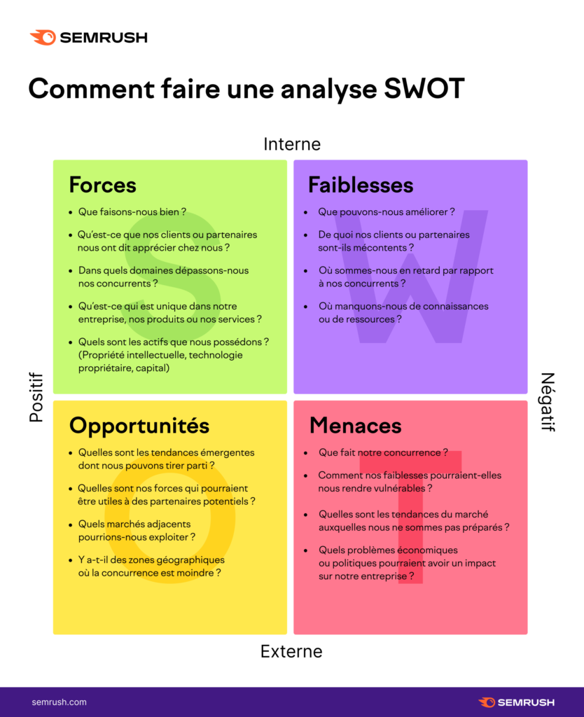 L'analyse SWOT pour votre démarche de stratégie d'entreprise.