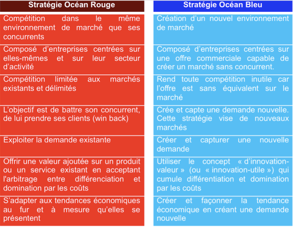 Stratégie d'entreprise océan rouge ou stratégie d'entreprise océan bleu ?