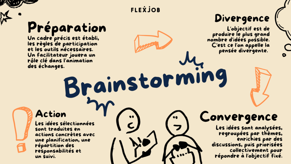 Quelles sont les grandes étapes d'un brainstorming ?