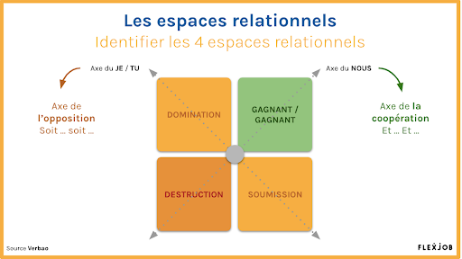 quels sont les 4 espaces relationnels en communication bienveillante ?