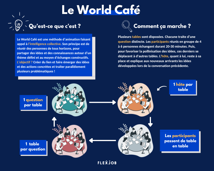 Quel est le principe d'un world café ?