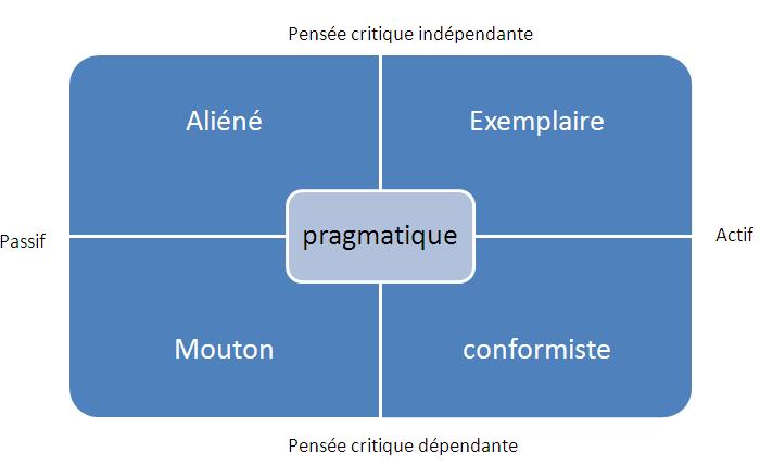 Quels sont les différentes typologies de followership selon Keley ?